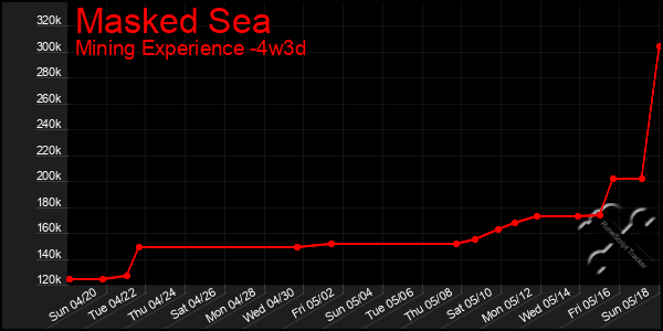 Last 31 Days Graph of Masked Sea