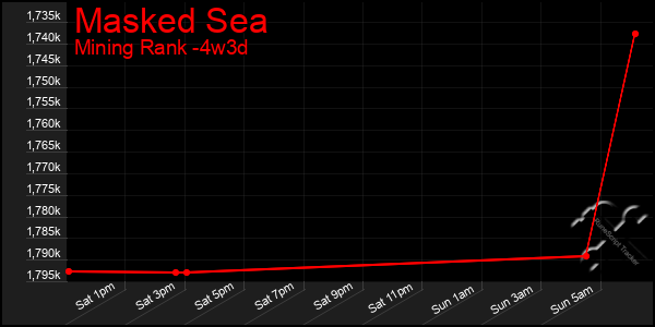 Last 31 Days Graph of Masked Sea