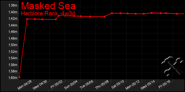 Last 31 Days Graph of Masked Sea