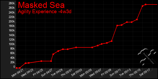 Last 31 Days Graph of Masked Sea