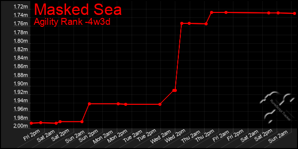 Last 31 Days Graph of Masked Sea