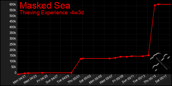 Last 31 Days Graph of Masked Sea