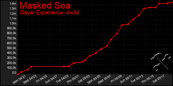 Last 31 Days Graph of Masked Sea