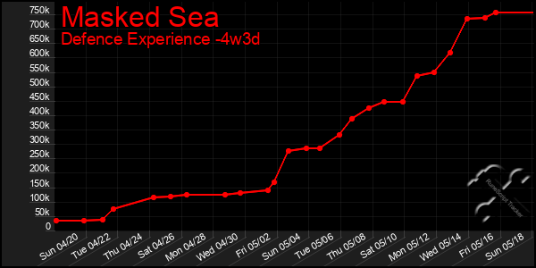 Last 31 Days Graph of Masked Sea