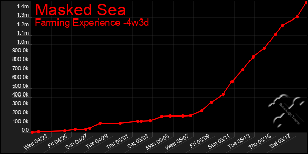 Last 31 Days Graph of Masked Sea