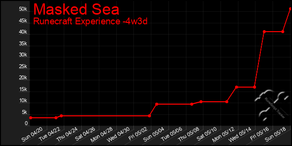 Last 31 Days Graph of Masked Sea