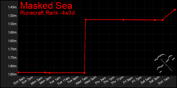Last 31 Days Graph of Masked Sea