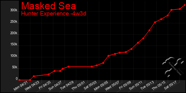 Last 31 Days Graph of Masked Sea