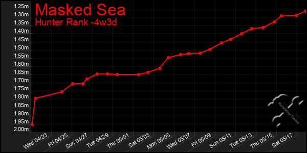 Last 31 Days Graph of Masked Sea