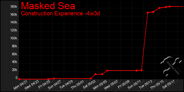 Last 31 Days Graph of Masked Sea