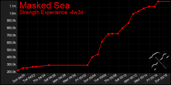 Last 31 Days Graph of Masked Sea