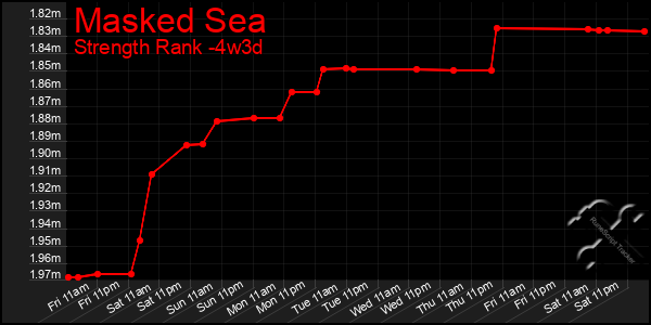 Last 31 Days Graph of Masked Sea