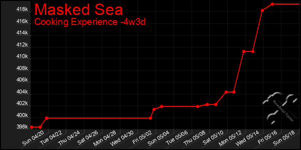 Last 31 Days Graph of Masked Sea