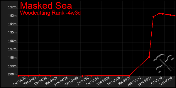 Last 31 Days Graph of Masked Sea