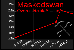 Total Graph of Maskedswan