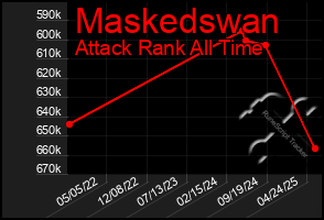 Total Graph of Maskedswan