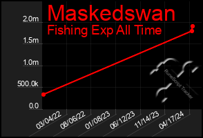 Total Graph of Maskedswan