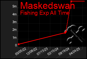 Total Graph of Maskedswan