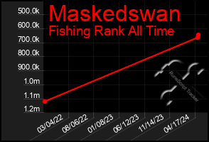 Total Graph of Maskedswan