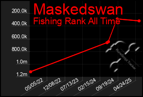 Total Graph of Maskedswan