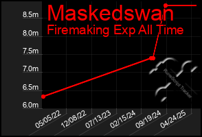 Total Graph of Maskedswan
