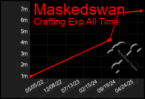 Total Graph of Maskedswan