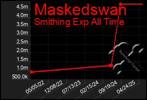 Total Graph of Maskedswan