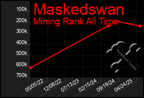 Total Graph of Maskedswan