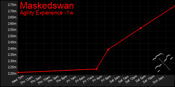 Last 7 Days Graph of Maskedswan