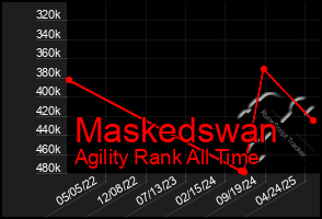 Total Graph of Maskedswan