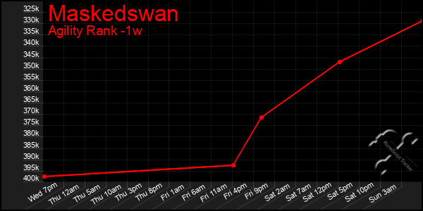 Last 7 Days Graph of Maskedswan