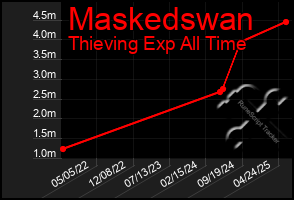 Total Graph of Maskedswan
