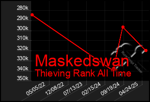 Total Graph of Maskedswan