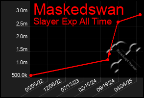 Total Graph of Maskedswan