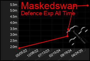 Total Graph of Maskedswan