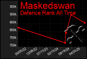 Total Graph of Maskedswan