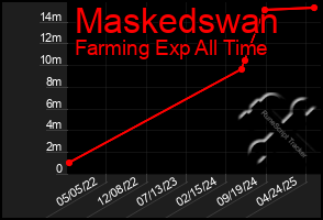 Total Graph of Maskedswan