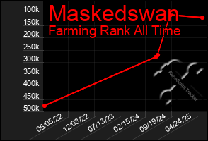 Total Graph of Maskedswan