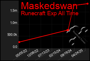 Total Graph of Maskedswan