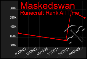 Total Graph of Maskedswan