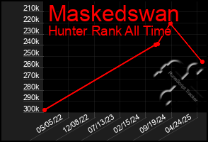 Total Graph of Maskedswan