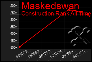 Total Graph of Maskedswan