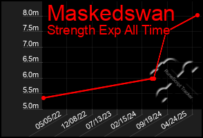 Total Graph of Maskedswan