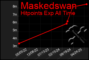 Total Graph of Maskedswan