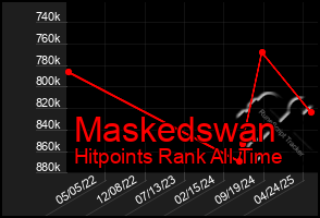 Total Graph of Maskedswan