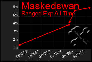 Total Graph of Maskedswan
