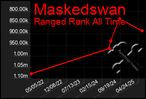 Total Graph of Maskedswan