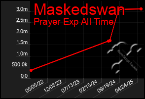 Total Graph of Maskedswan