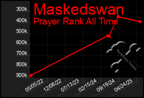 Total Graph of Maskedswan