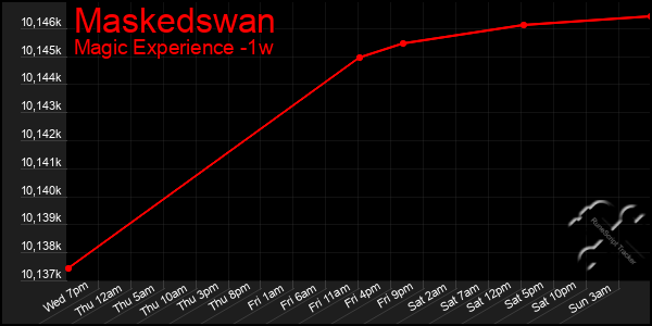 Last 7 Days Graph of Maskedswan